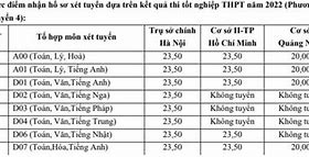 Điểm Chuẩn Ftu Phương Thức 3 2021