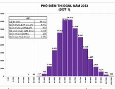 Phổ Điểm Đánh Giá Năng Lực 2022