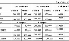 Trại Hè Apc 2022 Tphcm Học Phí Cao Học