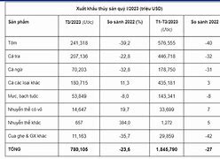 Xuất Khẩu Thủy Sản Việt Nam Sang Mỹ 2023